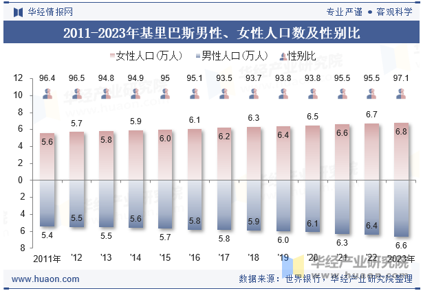 2011-2023年基里巴斯男性、女性人口数及性别比