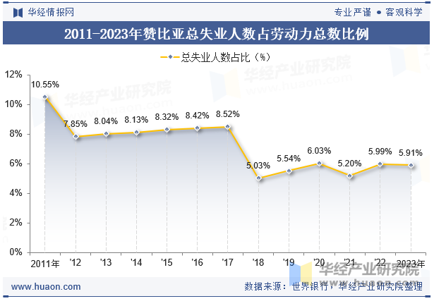 2011-2023年赞比亚总失业人数占劳动力总数比例