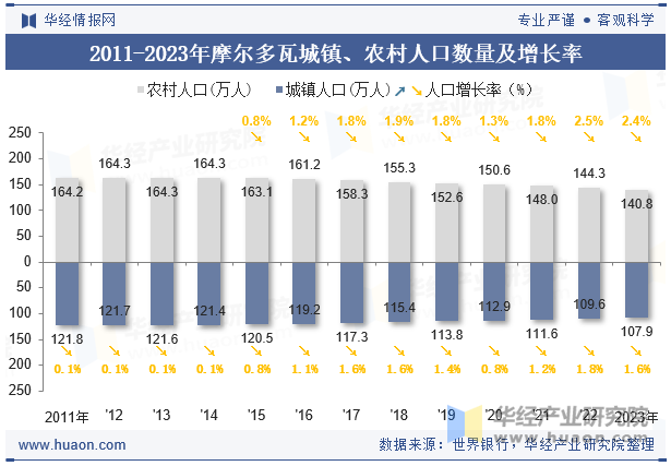 2011-2023年摩尔多瓦城镇、农村人口数量及增长率