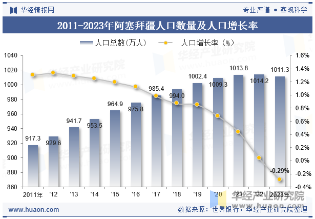 2011-2023年阿塞拜疆人口数量及人口增长率