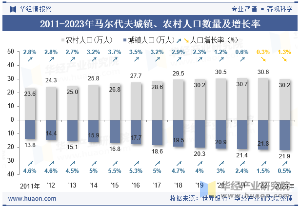 2011-2023年马尔代夫城镇、农村人口数量及增长率