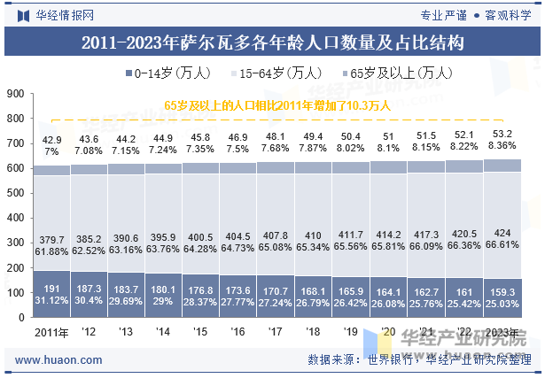 2011-2023年萨尔瓦多各年龄人口数量及占比结构