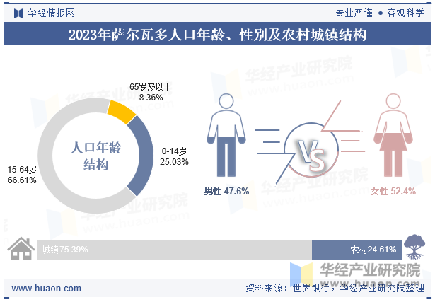 2023年萨尔瓦多人口年龄、性别及农村城镇结构