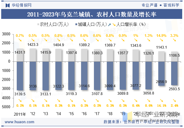 2011-2023年乌克兰城镇、农村人口数量及增长率