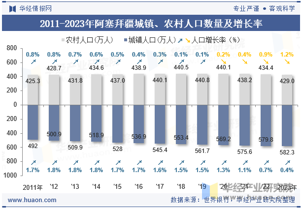 2011-2023年阿塞拜疆城镇、农村人口数量及增长率