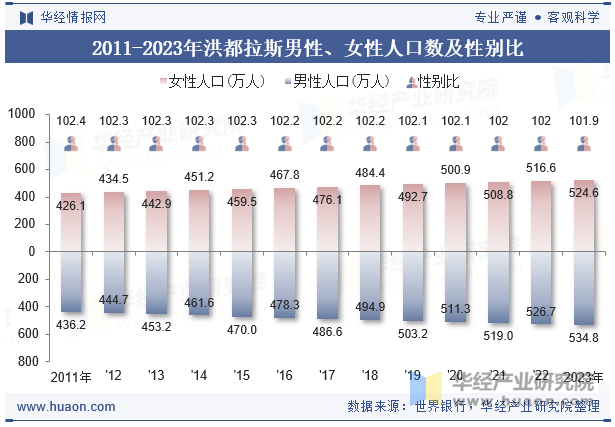 2011-2023年洪都拉斯男性、女性人口数及性别比