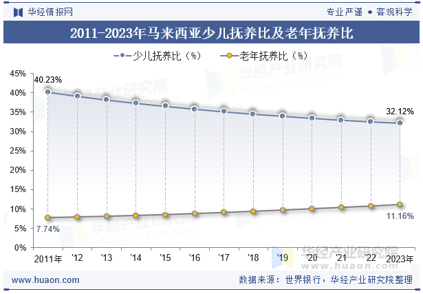 2011-2023年马来西亚少儿抚养比及老年抚养比