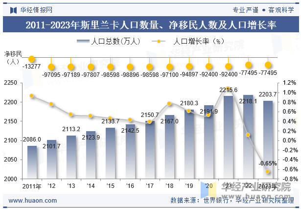 2011-2023年斯里兰卡人口数量、净移民人数及人口增长率