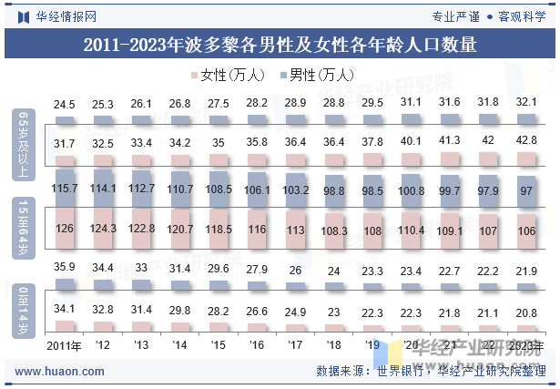 2011-2023年波多黎各男性及女性各年龄人口数量