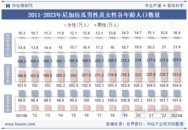 2011-2023年尼加拉瓜男性及女性各年龄人口数量