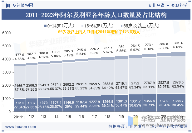 2011-2023年阿尔及利亚各年龄人口数量及占比结构