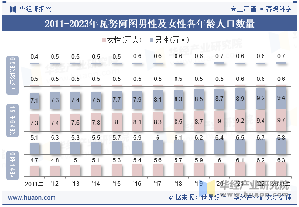 2011-2023年瓦努阿图男性及女性各年龄人口数量