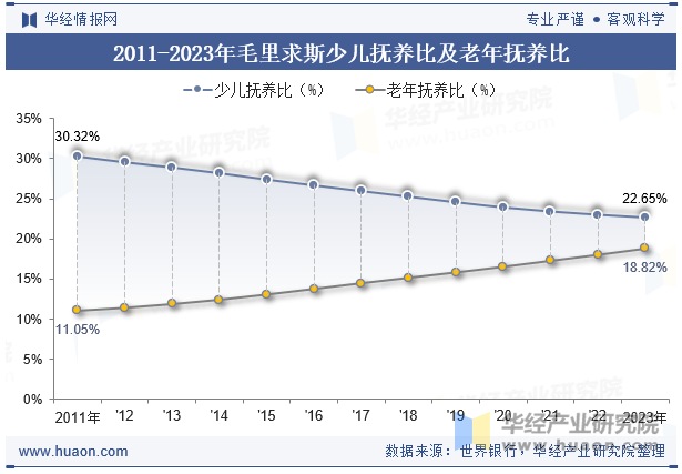 2011-2023年毛里求斯少儿抚养比及老年抚养比