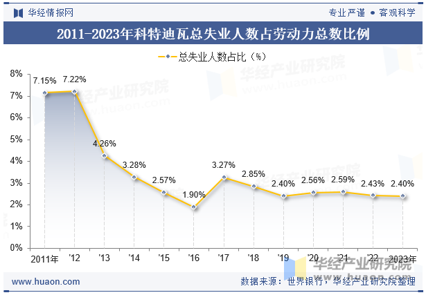 2011-2023年科特迪瓦总失业人数占劳动力总数比例