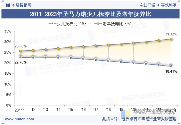 2011-2023年圣马力诺少儿抚养比及老年抚养比