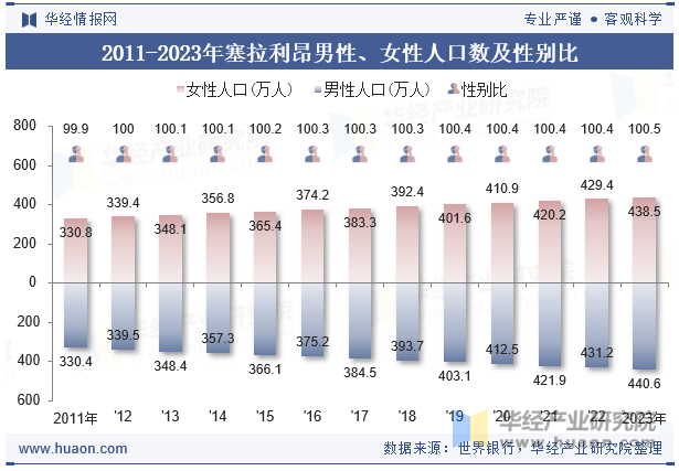 2011-2023年塞拉利昂男性、女性人口数及性别比