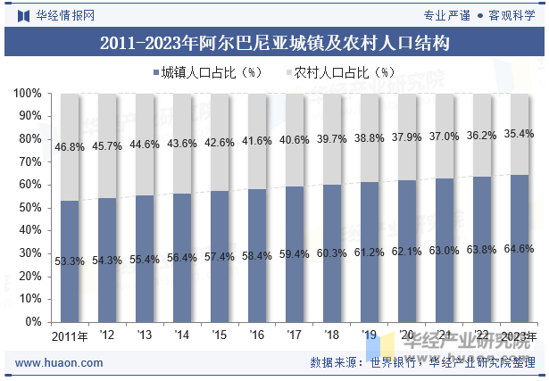 2011-2023年阿尔巴尼亚城镇及农村人口结构