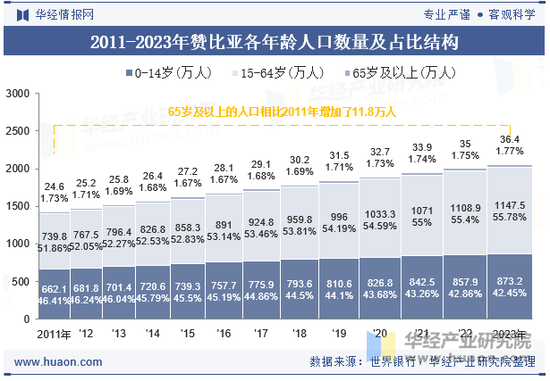 2011-2023年赞比亚各年龄人口数量及占比结构