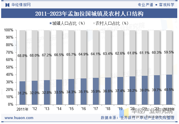 2011-2023年孟加拉国城镇及农村人口结构