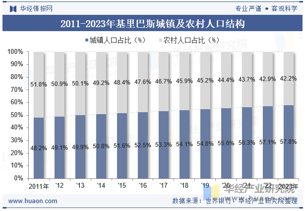 2011-2023年基里巴斯城镇及农村人口结构