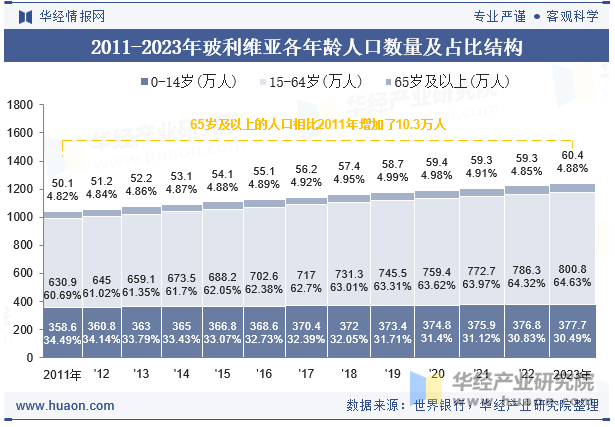 2011-2023年玻利维亚各年龄人口数量及占比结构