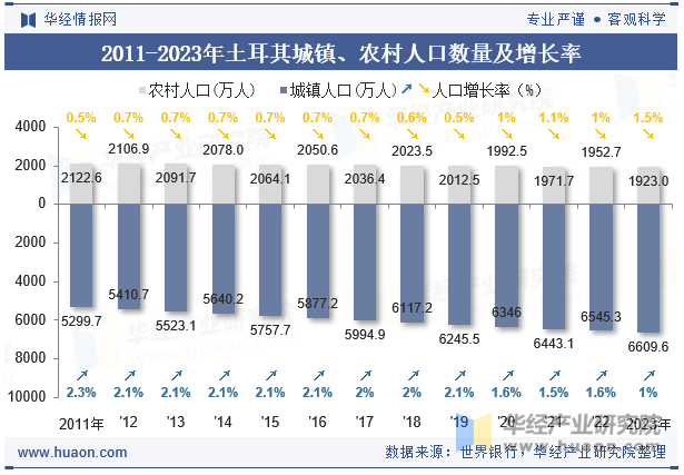 2011-2023年土耳其城镇、农村人口数量及增长率