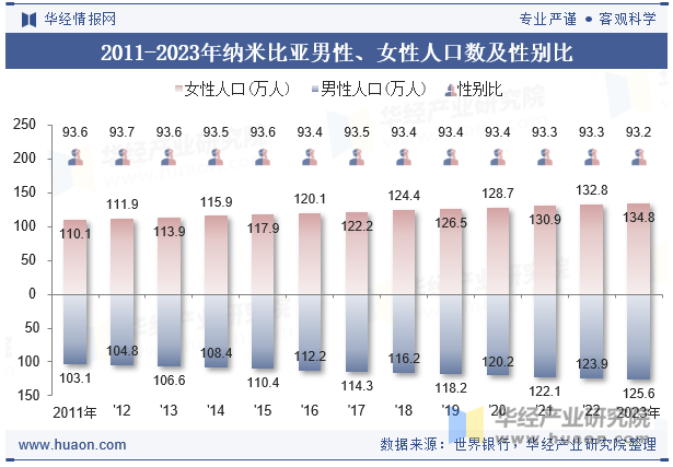 2011-2023年纳米比亚男性、女性人口数及性别比