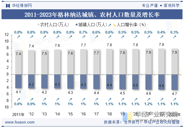 2011-2023年格林纳达城镇、农村人口数量及增长率