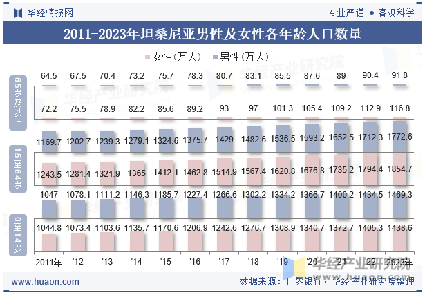 2011-2023年坦桑尼亚男性及女性各年龄人口数量