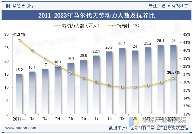 2011-2023年马尔代夫劳动力人数及抚养比