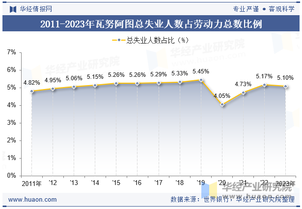 2011-2023年瓦努阿图总失业人数占劳动力总数比例