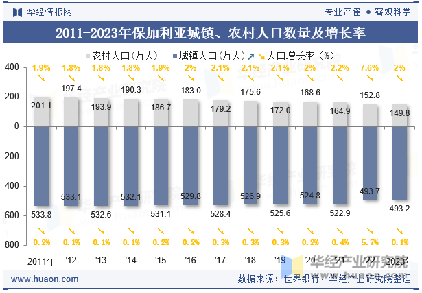 2011-2023年保加利亚城镇、农村人口数量及增长率