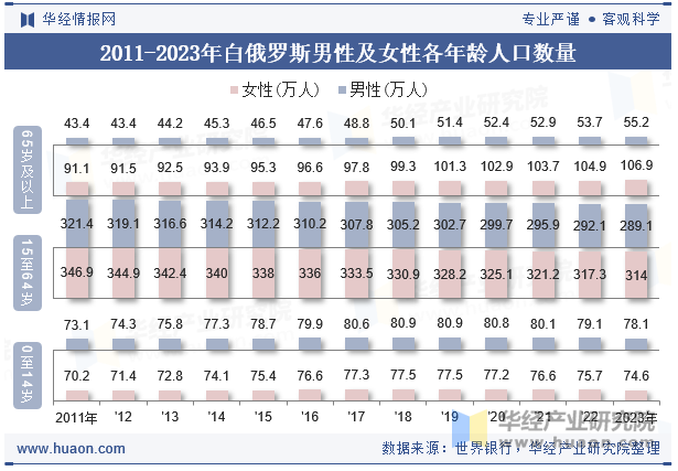 2011-2023年白俄罗斯男性及女性各年龄人口数量