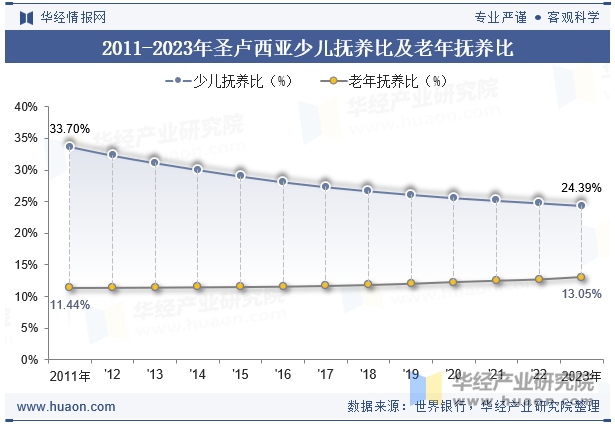 2011-2023年圣卢西亚少儿抚养比及老年抚养比