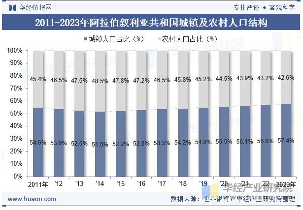 2011-2023年阿拉伯叙利亚共和国城镇及农村人口结构