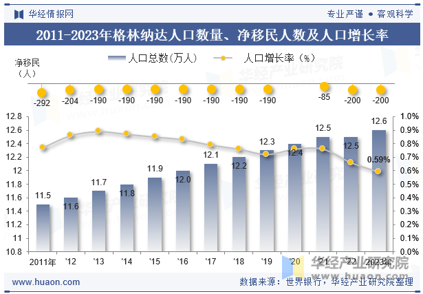 2011-2023年格林纳达人口数量、净移民人数及人口增长率