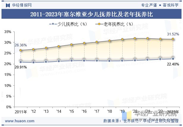 2011-2023年塞尔维亚少儿抚养比及老年抚养比