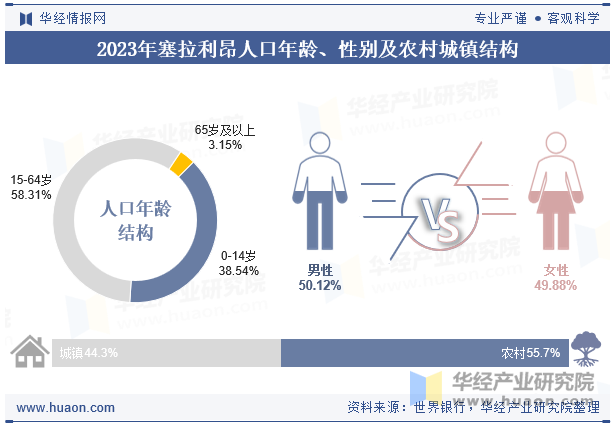 2023年塞拉利昂人口年龄、性别及农村城镇结构