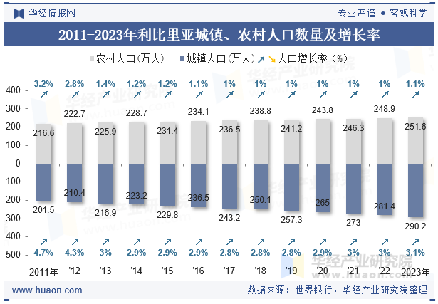 2011-2023年利比里亚城镇、农村人口数量及增长率
