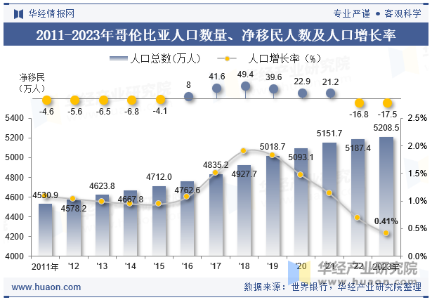 2011-2023年哥伦比亚人口数量、净移民人数及人口增长率