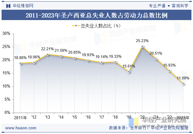 2011-2023年圣卢西亚总失业人数占劳动力总数比例