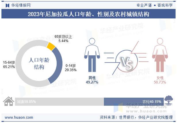 2023年尼加拉瓜人口年龄、性别及农村城镇结构