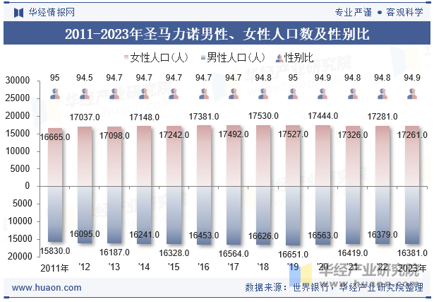 2011-2023年圣马力诺男性、女性人口数及性别比