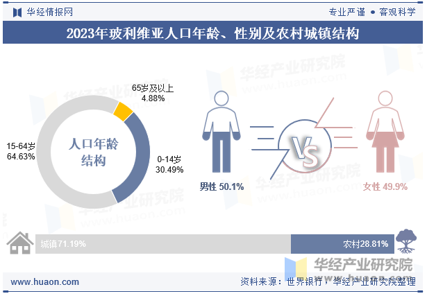 2023年玻利维亚人口年龄、性别及农村城镇结构