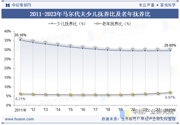 2011-2023年马尔代夫少儿抚养比及老年抚养比