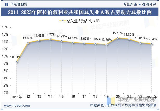 2011-2023年阿拉伯叙利亚共和国总失业人数占劳动力总数比例