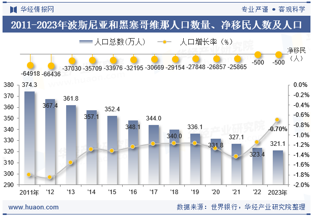 2011-2023年波斯尼亚和黑塞哥维那人口数量、净移民人数及人口增长率