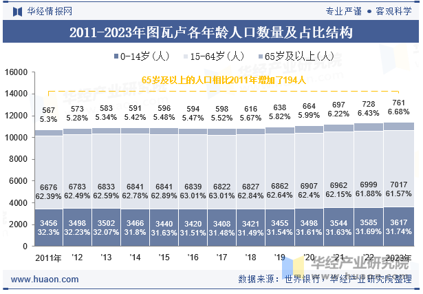 2011-2023年图瓦卢各年龄人口数量及占比结构