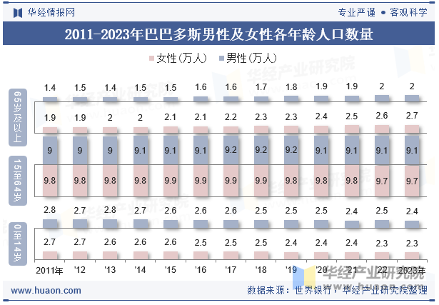 2011-2023年巴巴多斯男性及女性各年龄人口数量