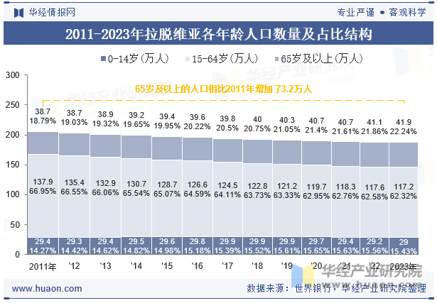 2011-2023年拉脱维亚各年龄人口数量及占比结构